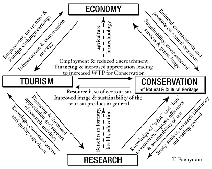 tourism advantages economic disadvantages benefits adventure